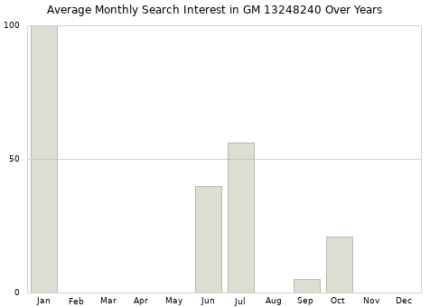 Monthly average search interest in GM 13248240 part over years from 2013 to 2020.