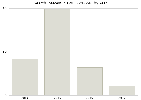 Annual search interest in GM 13248240 part.