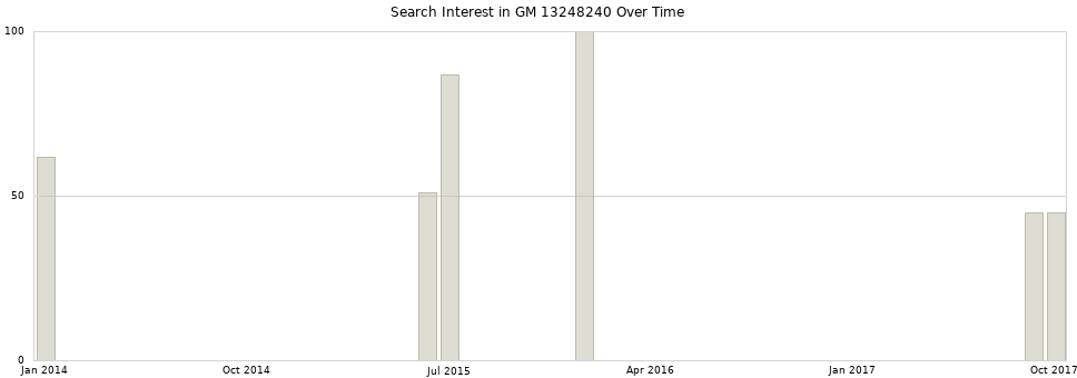 Search interest in GM 13248240 part aggregated by months over time.
