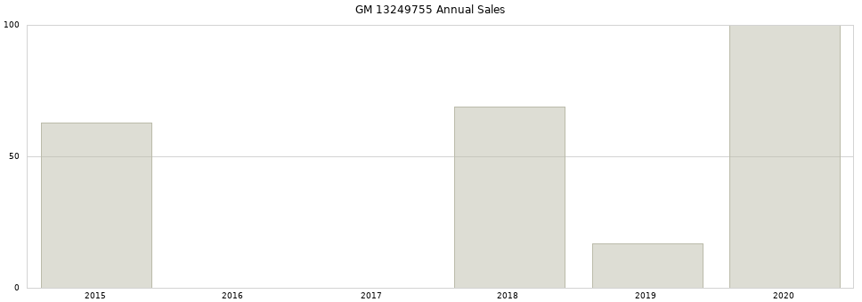 GM 13249755 part annual sales from 2014 to 2020.