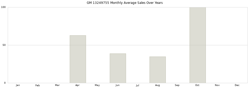 GM 13249755 monthly average sales over years from 2014 to 2020.