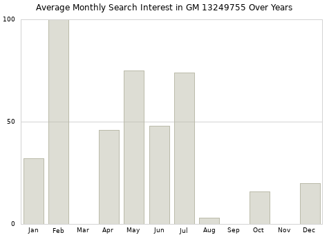 Monthly average search interest in GM 13249755 part over years from 2013 to 2020.