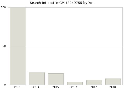 Annual search interest in GM 13249755 part.