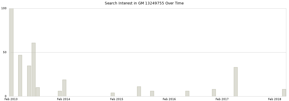 Search interest in GM 13249755 part aggregated by months over time.