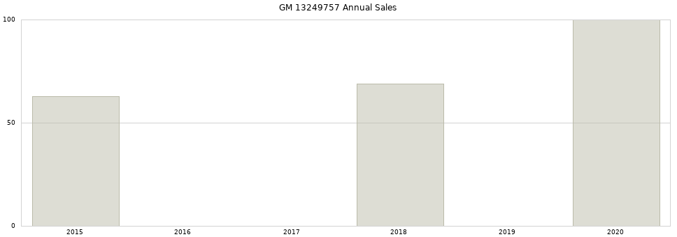 GM 13249757 part annual sales from 2014 to 2020.