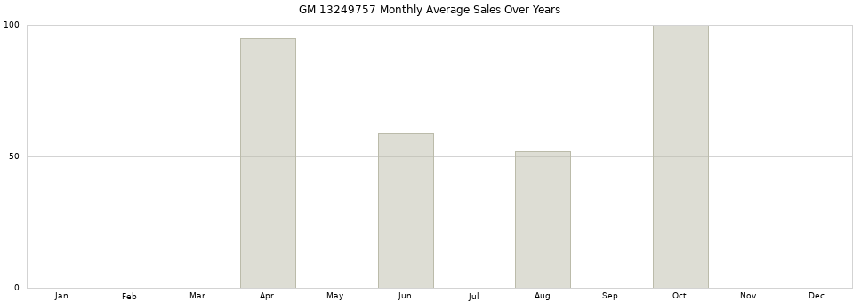 GM 13249757 monthly average sales over years from 2014 to 2020.