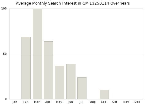 Monthly average search interest in GM 13250114 part over years from 2013 to 2020.