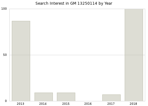 Annual search interest in GM 13250114 part.