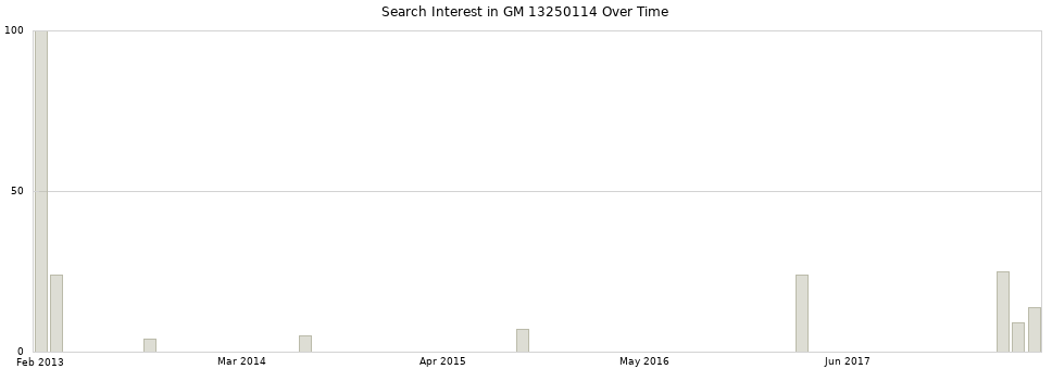 Search interest in GM 13250114 part aggregated by months over time.