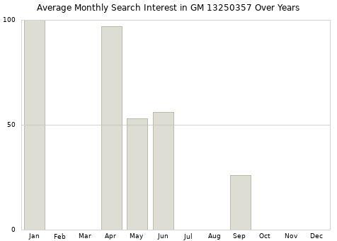 Monthly average search interest in GM 13250357 part over years from 2013 to 2020.