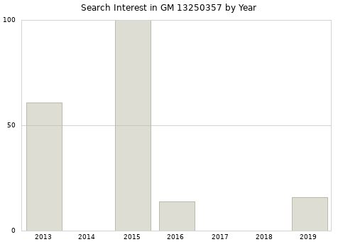 Annual search interest in GM 13250357 part.