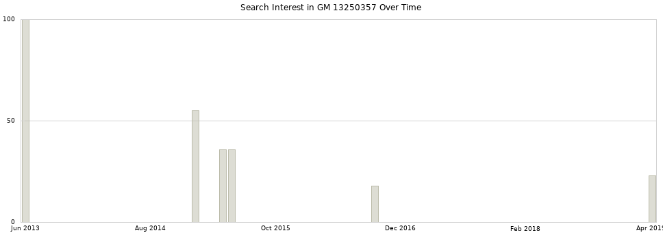 Search interest in GM 13250357 part aggregated by months over time.