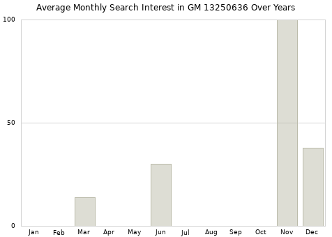 Monthly average search interest in GM 13250636 part over years from 2013 to 2020.