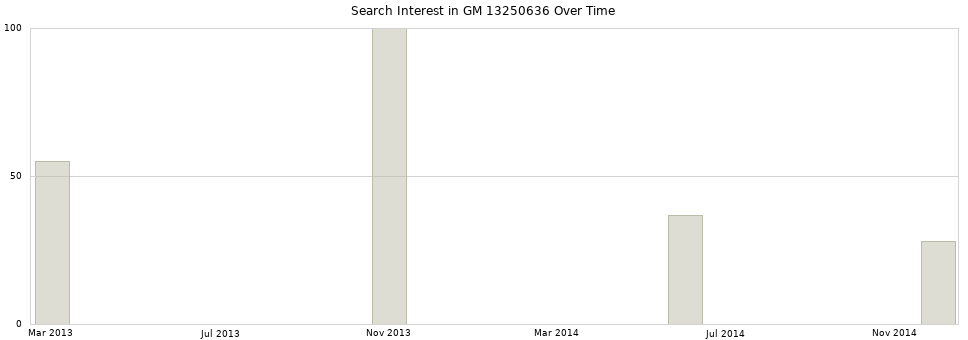 Search interest in GM 13250636 part aggregated by months over time.