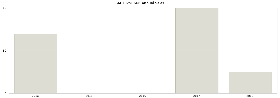 GM 13250666 part annual sales from 2014 to 2020.