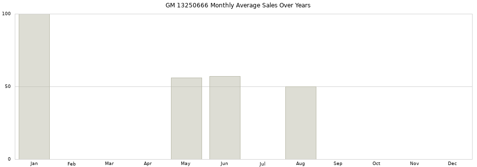 GM 13250666 monthly average sales over years from 2014 to 2020.