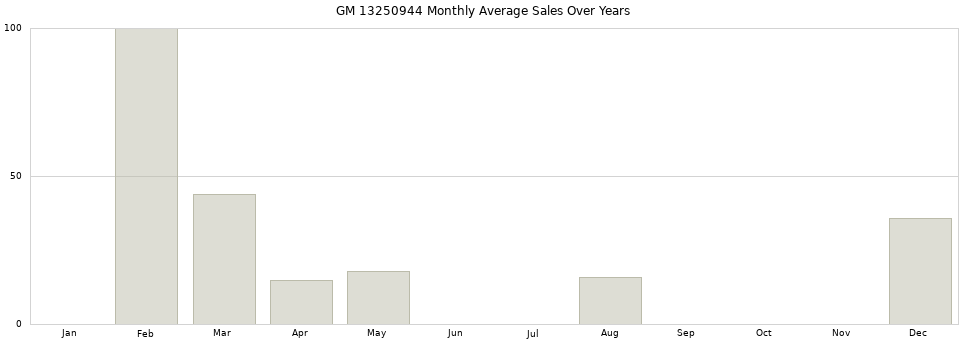 GM 13250944 monthly average sales over years from 2014 to 2020.