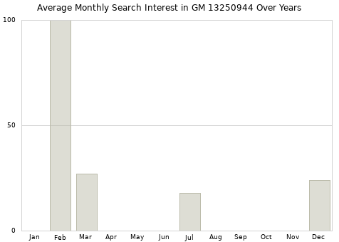 Monthly average search interest in GM 13250944 part over years from 2013 to 2020.