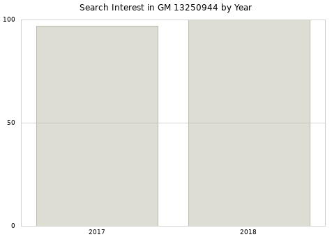 Annual search interest in GM 13250944 part.