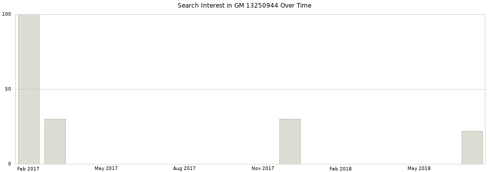 Search interest in GM 13250944 part aggregated by months over time.