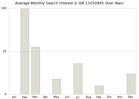 Monthly average search interest in GM 13250945 part over years from 2013 to 2020.