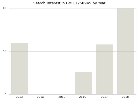Annual search interest in GM 13250945 part.