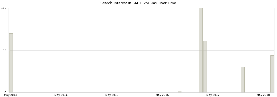 Search interest in GM 13250945 part aggregated by months over time.
