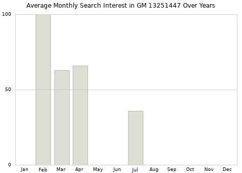 Monthly average search interest in GM 13251447 part over years from 2013 to 2020.