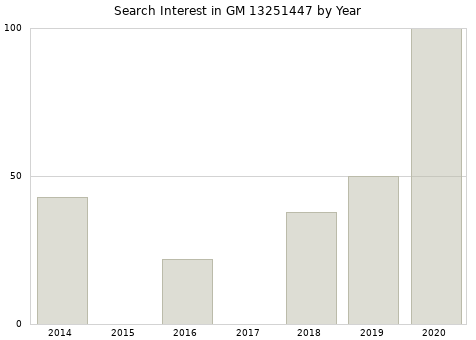 Annual search interest in GM 13251447 part.