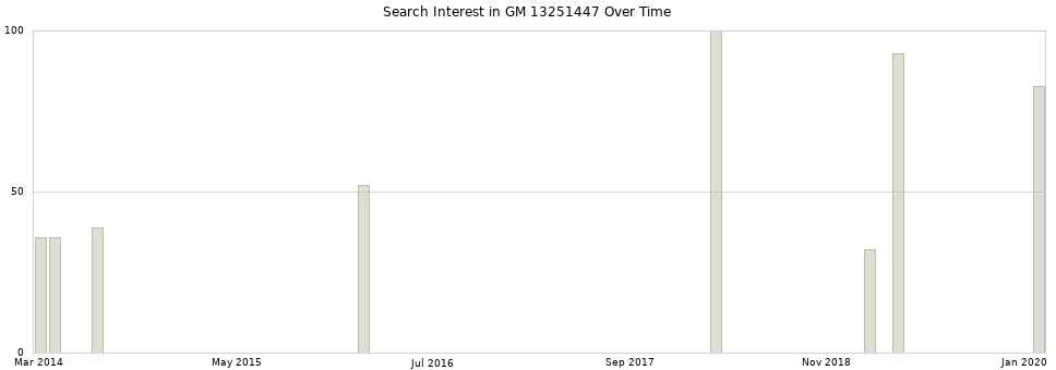 Search interest in GM 13251447 part aggregated by months over time.