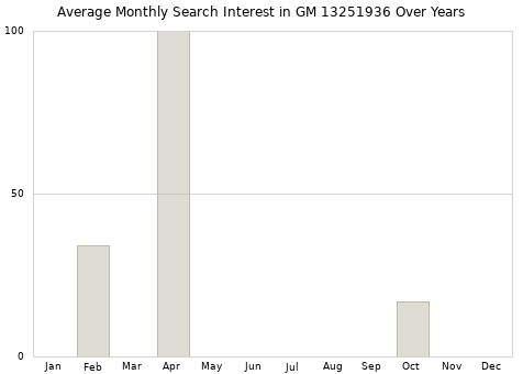 Monthly average search interest in GM 13251936 part over years from 2013 to 2020.