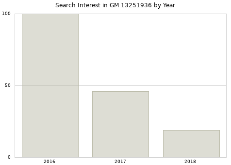 Annual search interest in GM 13251936 part.