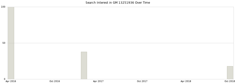 Search interest in GM 13251936 part aggregated by months over time.