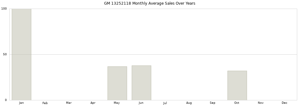 GM 13252118 monthly average sales over years from 2014 to 2020.