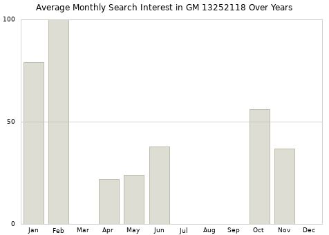 Monthly average search interest in GM 13252118 part over years from 2013 to 2020.
