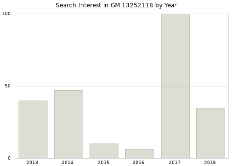 Annual search interest in GM 13252118 part.