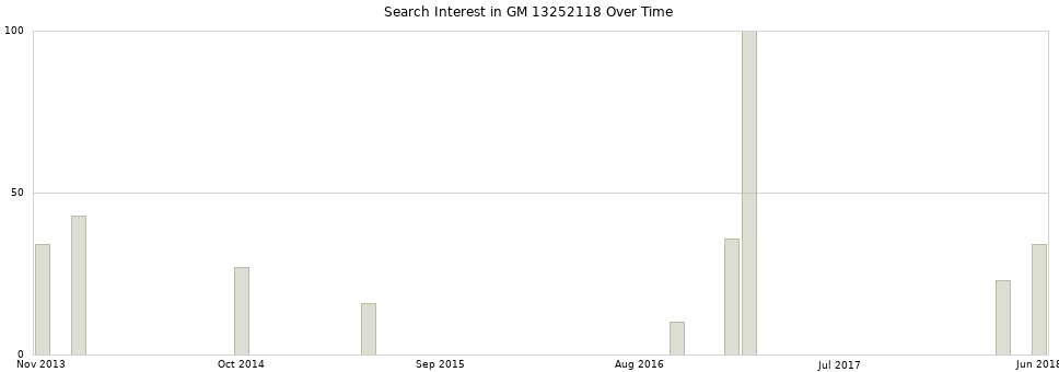 Search interest in GM 13252118 part aggregated by months over time.
