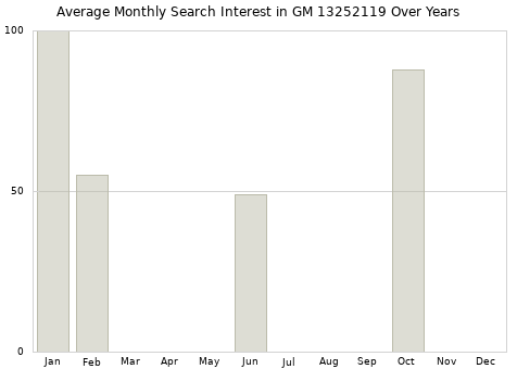 Monthly average search interest in GM 13252119 part over years from 2013 to 2020.