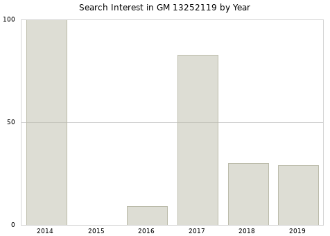 Annual search interest in GM 13252119 part.