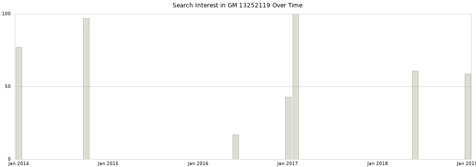 Search interest in GM 13252119 part aggregated by months over time.