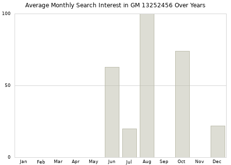 Monthly average search interest in GM 13252456 part over years from 2013 to 2020.