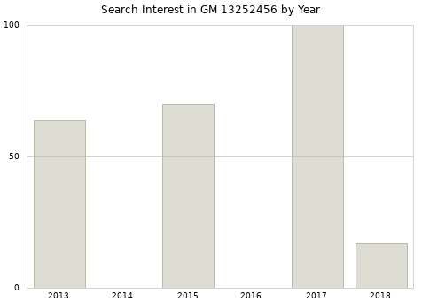 Annual search interest in GM 13252456 part.