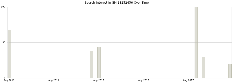 Search interest in GM 13252456 part aggregated by months over time.