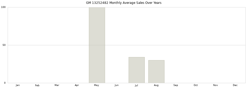 GM 13252482 monthly average sales over years from 2014 to 2020.