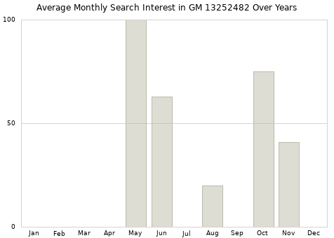 Monthly average search interest in GM 13252482 part over years from 2013 to 2020.