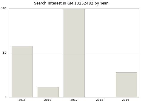 Annual search interest in GM 13252482 part.