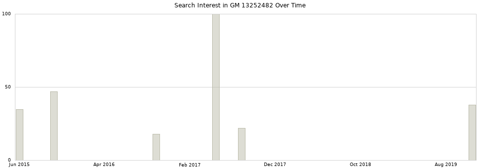 Search interest in GM 13252482 part aggregated by months over time.