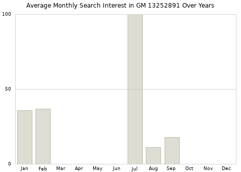 Monthly average search interest in GM 13252891 part over years from 2013 to 2020.