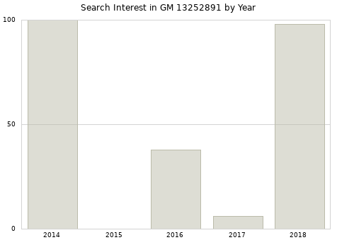 Annual search interest in GM 13252891 part.