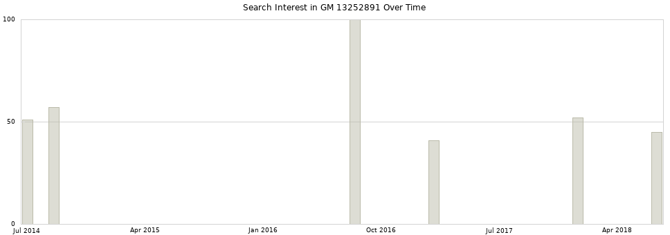 Search interest in GM 13252891 part aggregated by months over time.